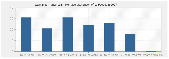 Men age distribution of Le Faouët in 2007